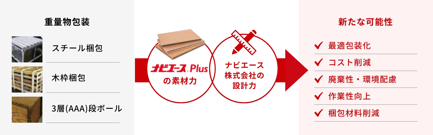 最適包装化、コスト削減、廃棄性・環境配慮、作業性向上、梱包材料削減