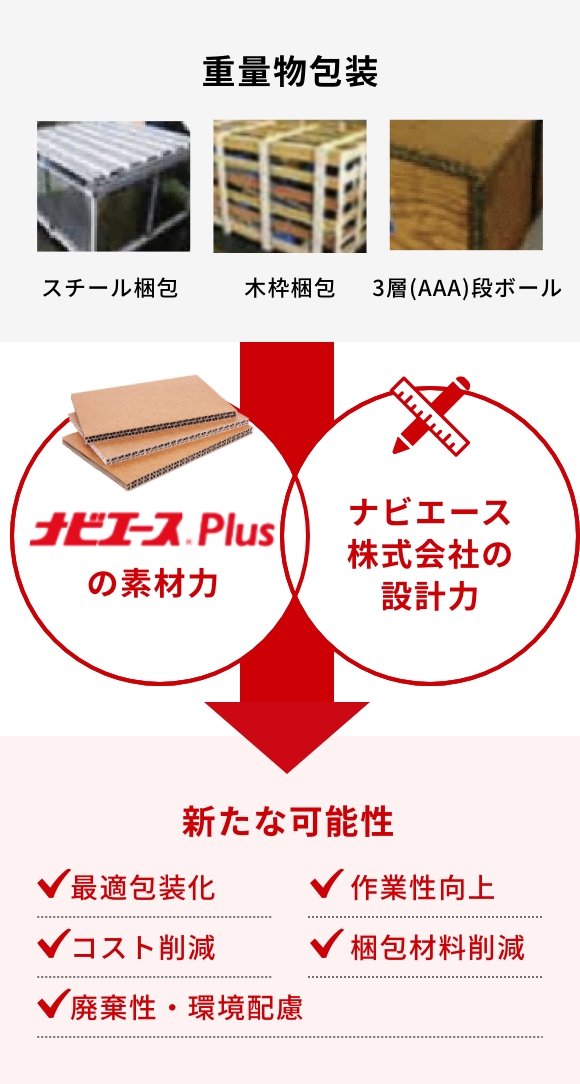 最適包装化、コスト削減、廃棄性・環境配慮、作業性向上、梱包材料削減