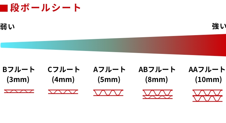 強化段ボールの特性の図