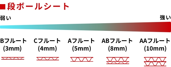 強化段ボールの特性の図