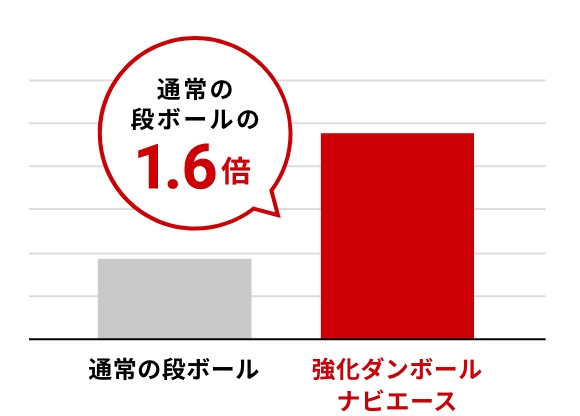 箱圧縮強度の図